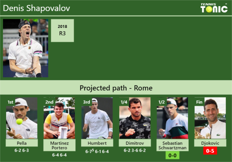 Denis Shapovalov Stats info