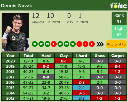 Dennis Novak Point Table info