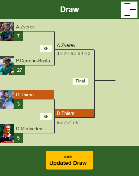 Dominic Thiem Draw info
