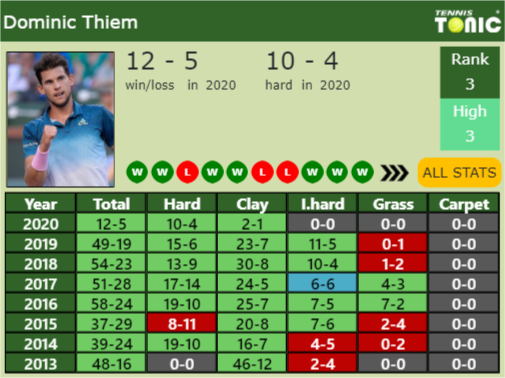 Dominic Thiem Point Table info