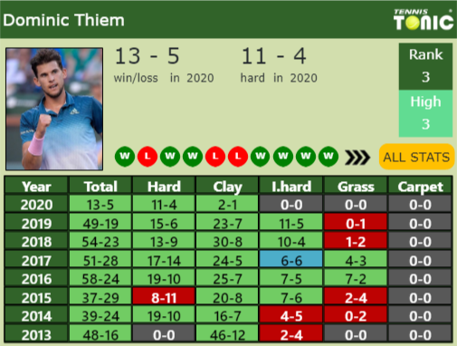 Dominic Thiem Point Table info
