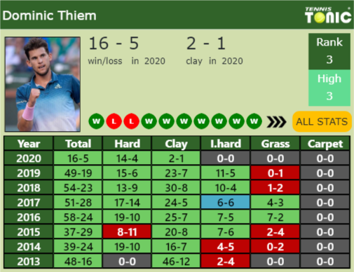 Dominic Thiem Point Table info