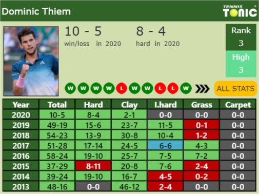 Dominic Thiem Point Table info