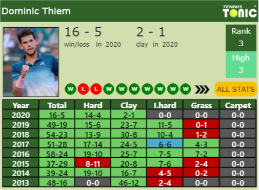 Dominic Thiem Point Table info