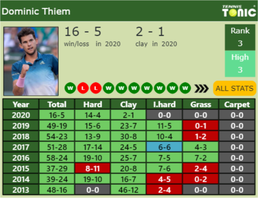 Dominic Thiem Point Table info
