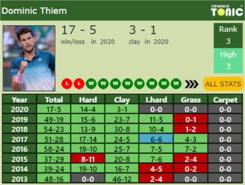 Dominic Thiem Point Table info