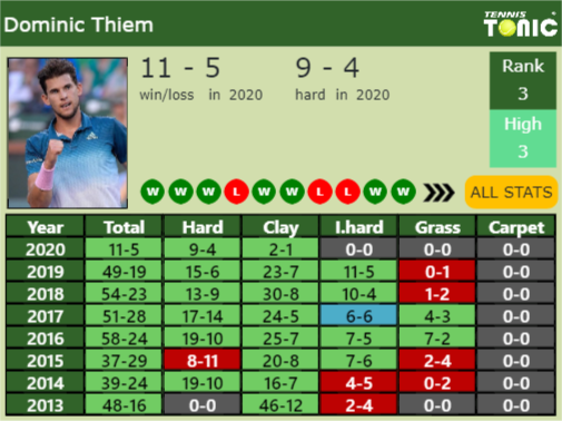 Dominic Thiem Point Table info