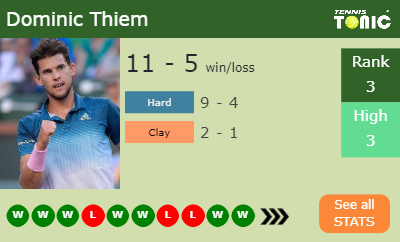 Dominic Thiem Stats info