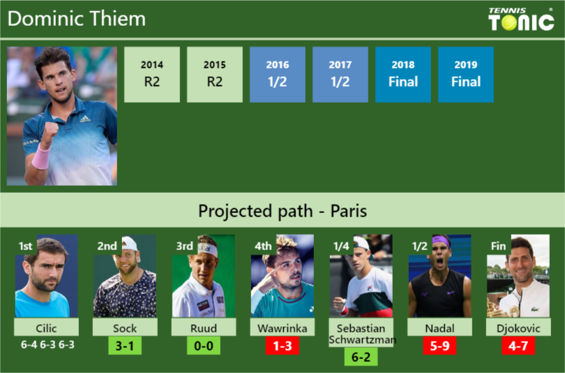 Dominic Thiem Stats info