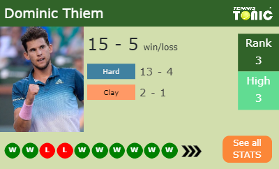 Dominic Thiem Stats info