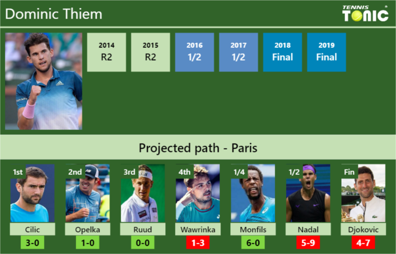 Dominic Thiem Stats info