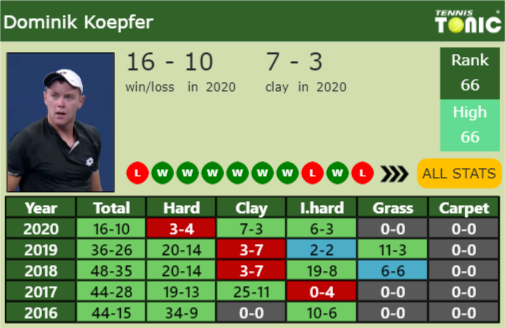 Dominik Koepfer Point Table info
