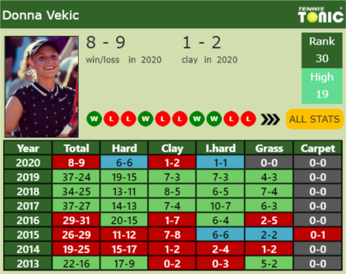 Donna Vekic Point Table info