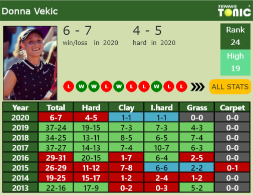 Donna Vekic Point Table info