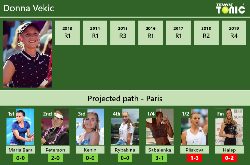 Donna Vekic Stats info