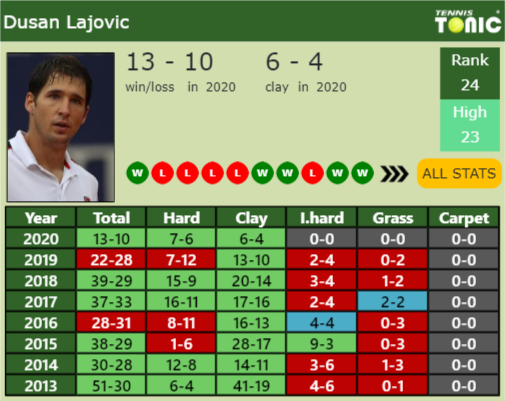 Dusan Lajovic Point Table info