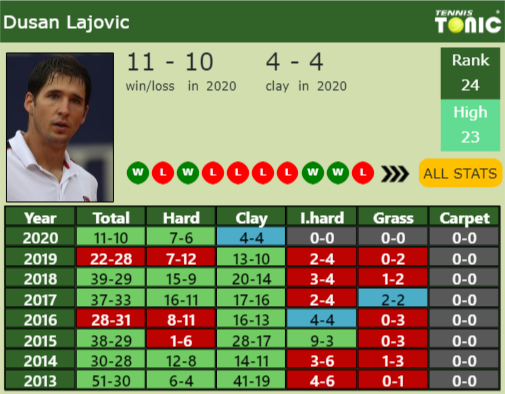 Dusan Lajovic Point Table info