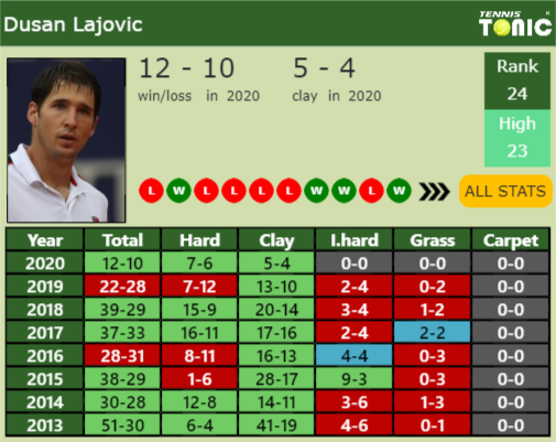Dusan Lajovic Point Table info