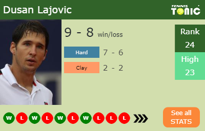 Dusan Lajovic Stats info