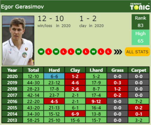 Egor Gerasimov Point Table info