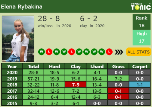 Elena Rybakina Point Table info
