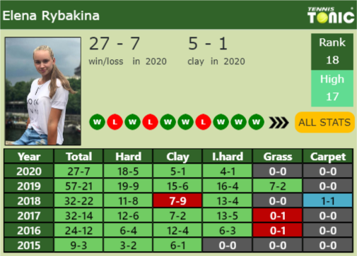 Elena Rybakina Point Table info
