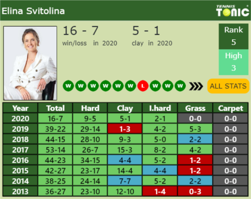 Elina Svitolina Point Table info