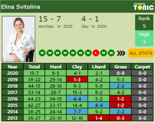 Elina Svitolina Point Table info