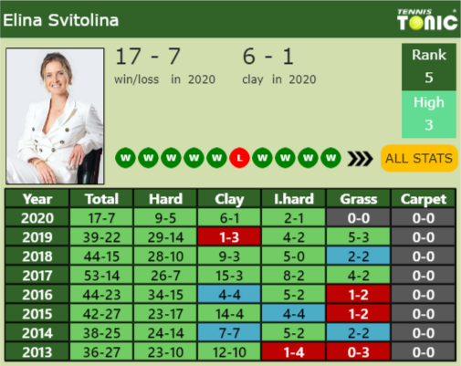 Elina Svitolina Point Table info