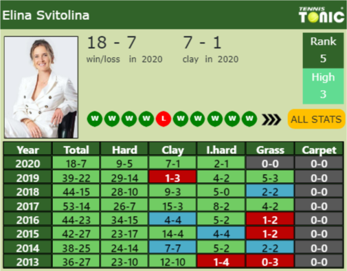 Elina Svitolina Point Table info