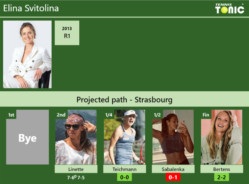 Elina Svitolina Stats info