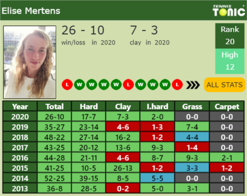 Elise Mertens Point Table info