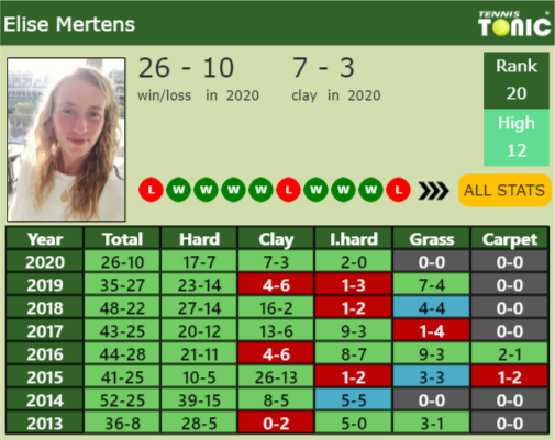 Elise Mertens Point Table info