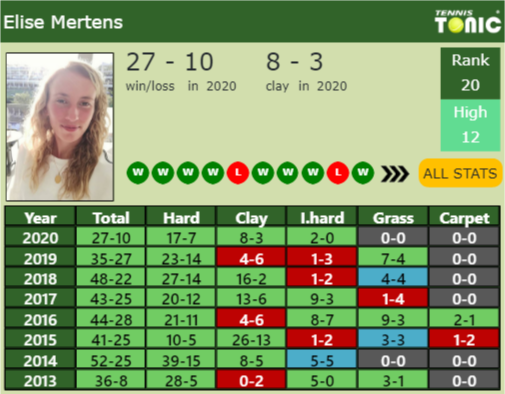 Elise Mertens Point Table info