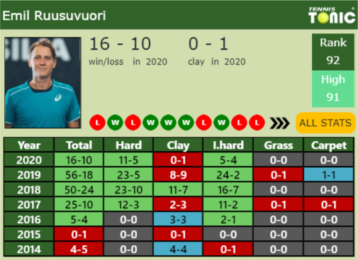 Emil Ruusuvuori Point Table info