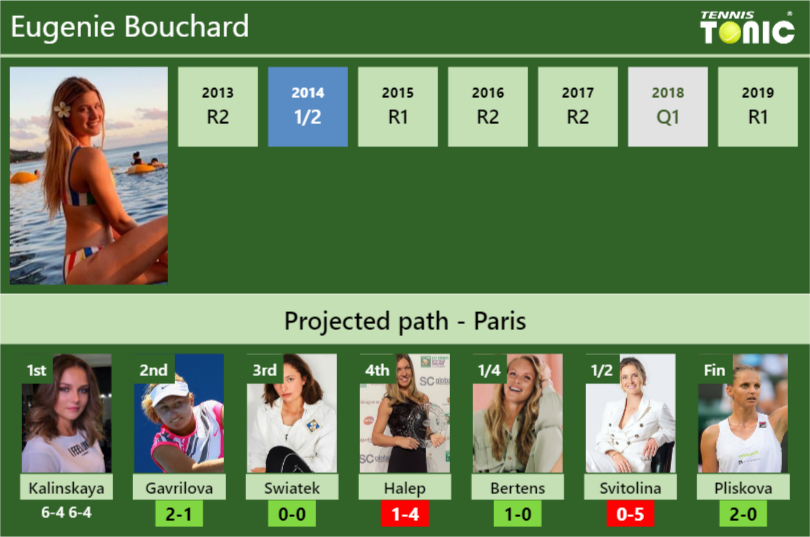 Eugenie Bouchard Stats info