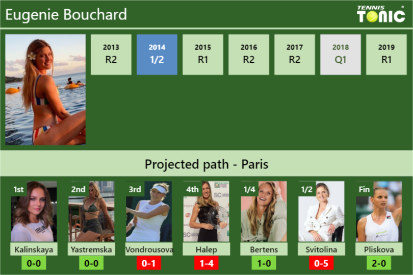 Eugenie Bouchard Stats info