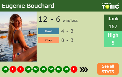 Eugenie Bouchard Stats info