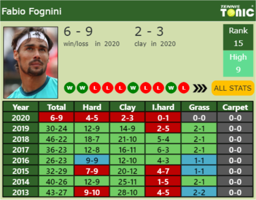 Fabio Fognini Point Table info