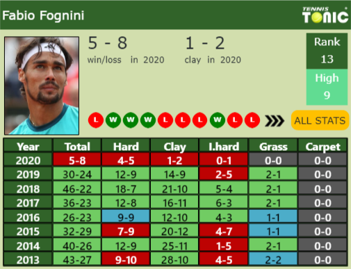 Fabio Fognini Point Table info