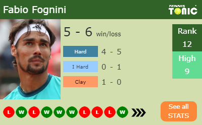 Fabio Fognini Stats info