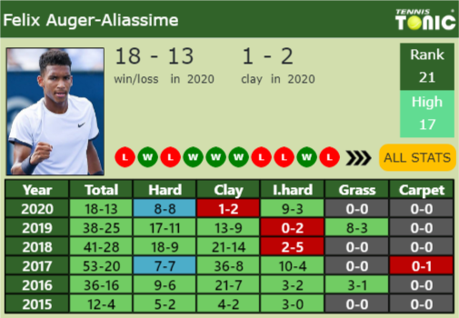 Felix Auger Aliassime Point Table info