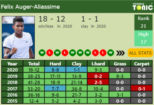 Felix Auger Aliassime Point Table info