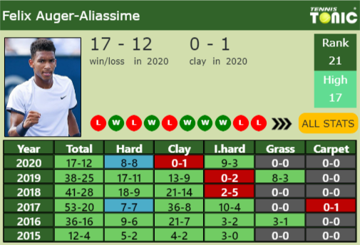 Felix Auger Aliassime Point Table info