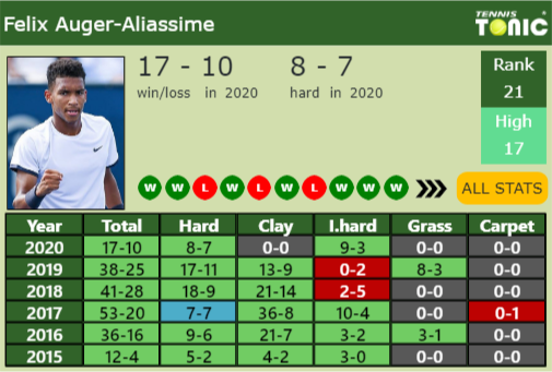 Felix Auger Aliassime Point Table info
