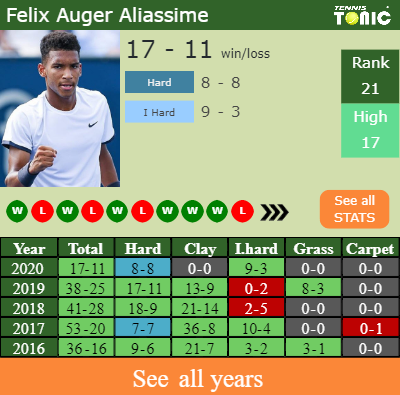 H2h Prediction Felix Auger Aliassime Vs Filip Krajinovic Rome Odds Preview Pick Tennis Tonic News Predictions H2h Live Scores Stats