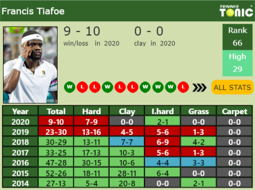 Frances Tiafoe Point Table info
