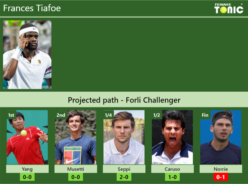 Frances Tiafoe Stats info