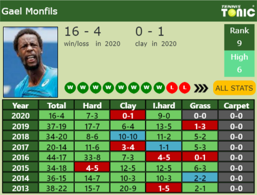 Gael Monfils Point Table info