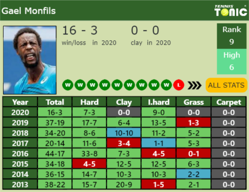 Gael Monfils Point Table info